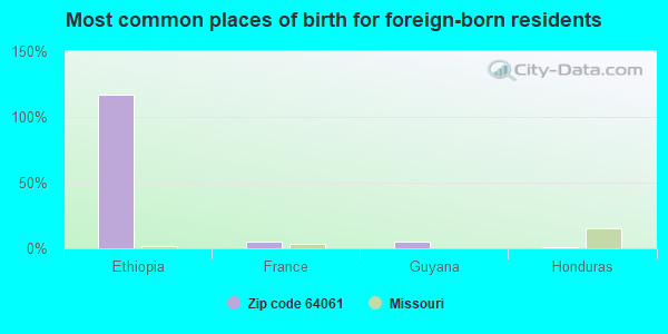 Most common places of birth for foreign-born residents