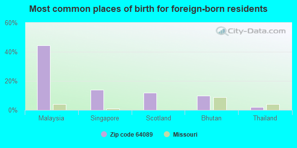 Most common places of birth for foreign-born residents