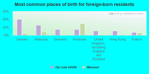 Most common places of birth for foreign-born residents