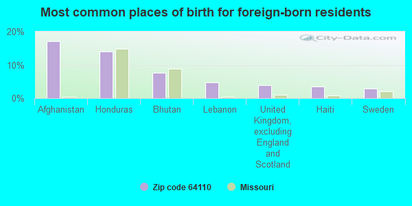 Most common places of birth for foreign-born residents