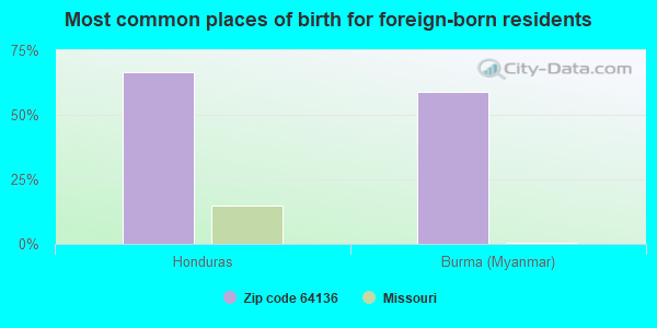 Most common places of birth for foreign-born residents