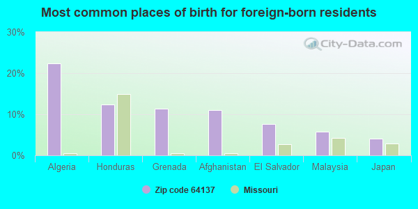 Most common places of birth for foreign-born residents