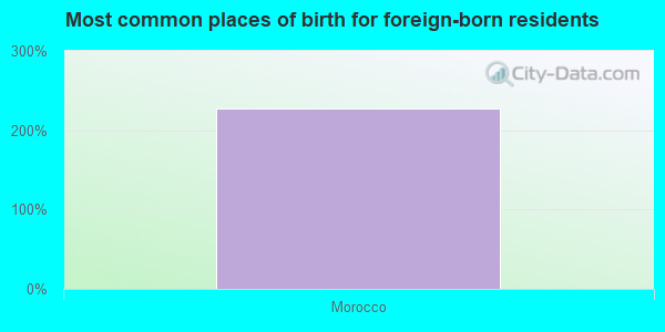 Most common places of birth for foreign-born residents