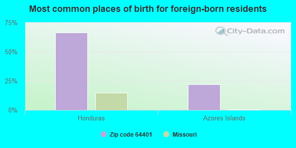 Most common places of birth for foreign-born residents