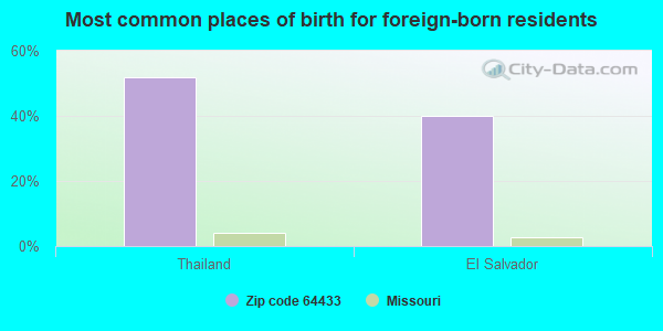 Most common places of birth for foreign-born residents