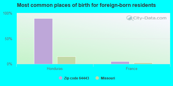 Most common places of birth for foreign-born residents