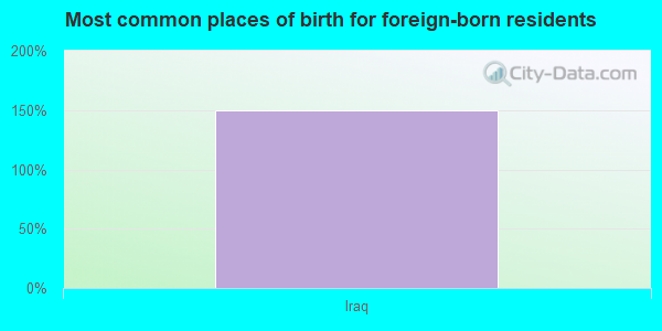 Most common places of birth for foreign-born residents