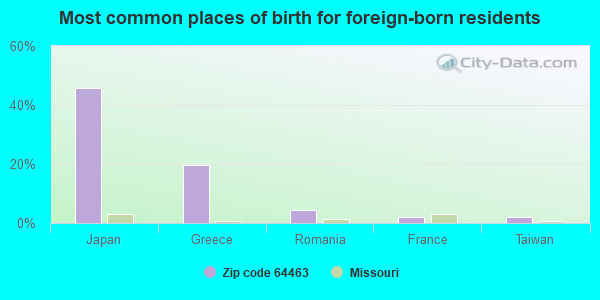 Most common places of birth for foreign-born residents