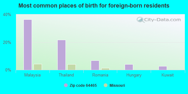 Most common places of birth for foreign-born residents