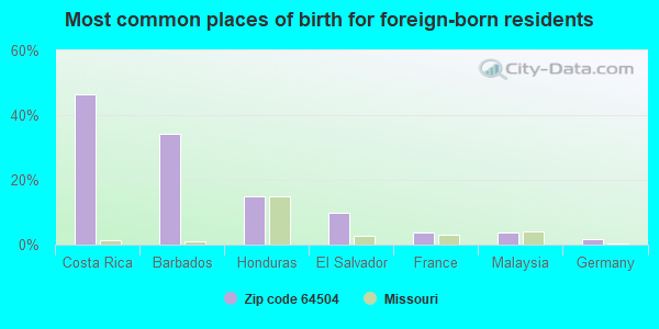 Most common places of birth for foreign-born residents