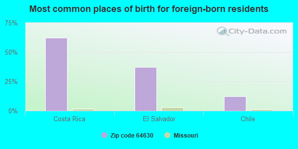 Most common places of birth for foreign-born residents