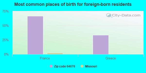 Most common places of birth for foreign-born residents