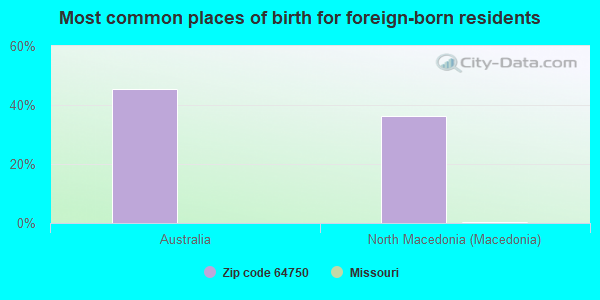 Most common places of birth for foreign-born residents