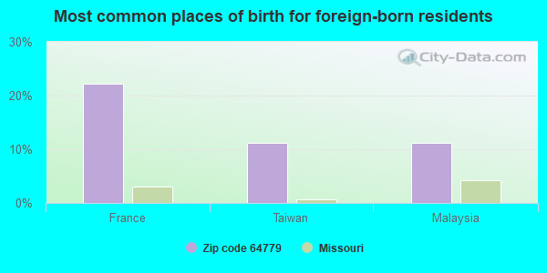 Most common places of birth for foreign-born residents