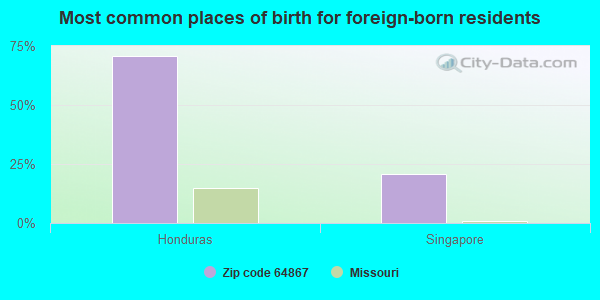 Most common places of birth for foreign-born residents