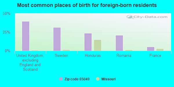 Most common places of birth for foreign-born residents