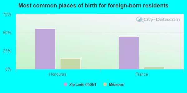 Most common places of birth for foreign-born residents