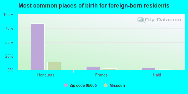 Most common places of birth for foreign-born residents