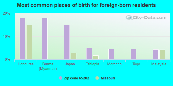 Most common places of birth for foreign-born residents