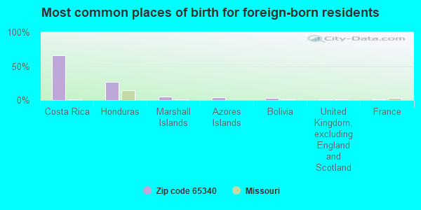 Most common places of birth for foreign-born residents