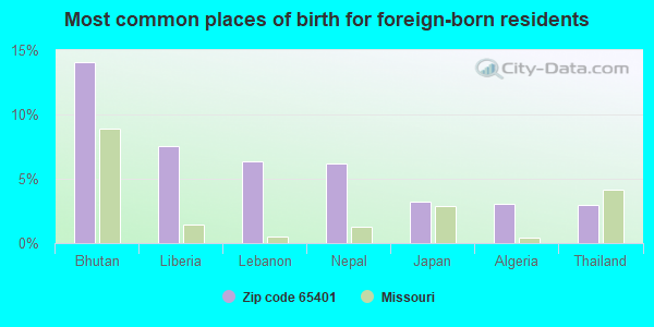 Most common places of birth for foreign-born residents