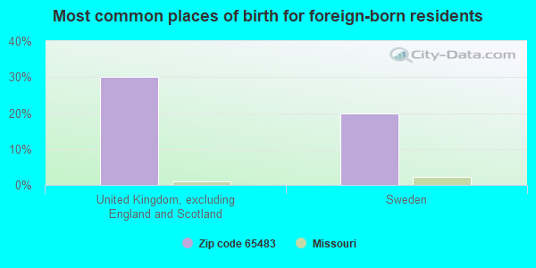 Most common places of birth for foreign-born residents