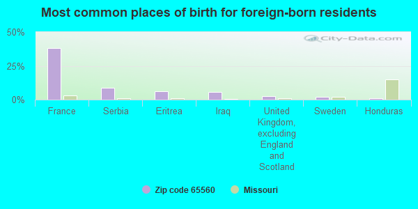 Most common places of birth for foreign-born residents