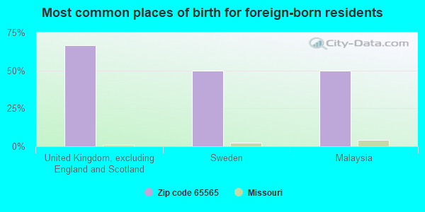 Most common places of birth for foreign-born residents