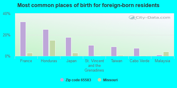 Most common places of birth for foreign-born residents