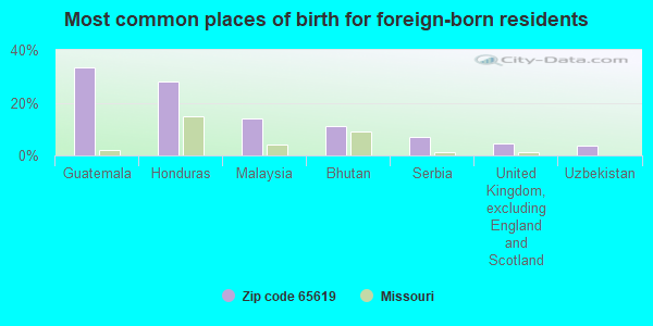 Most common places of birth for foreign-born residents