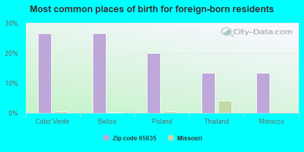 Most common places of birth for foreign-born residents