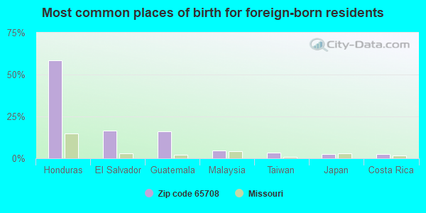 Most common places of birth for foreign-born residents