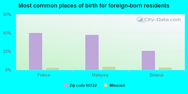 Most common places of birth for foreign-born residents