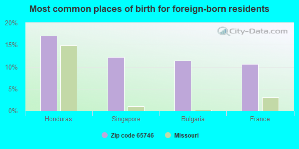 Most common places of birth for foreign-born residents