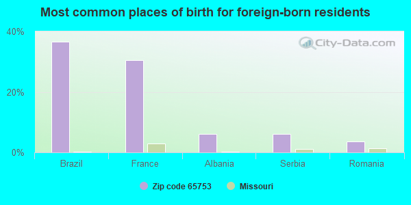 Most common places of birth for foreign-born residents