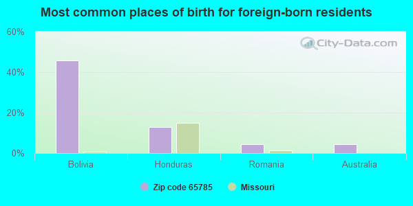 Most common places of birth for foreign-born residents