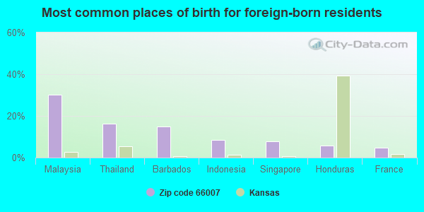 Most common places of birth for foreign-born residents