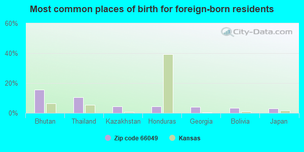 Most common places of birth for foreign-born residents