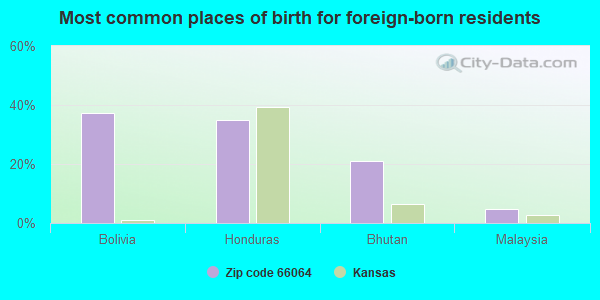 Most common places of birth for foreign-born residents