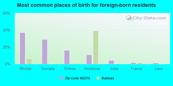 Most common places of birth for foreign-born residents