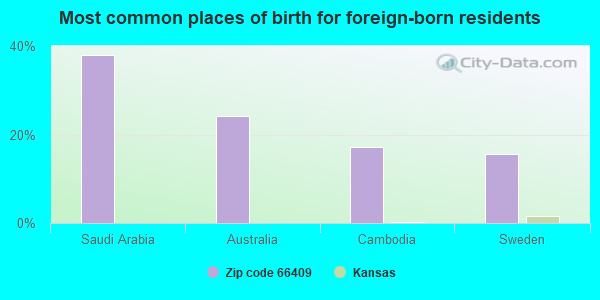 Most common places of birth for foreign-born residents