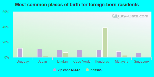 Most common places of birth for foreign-born residents