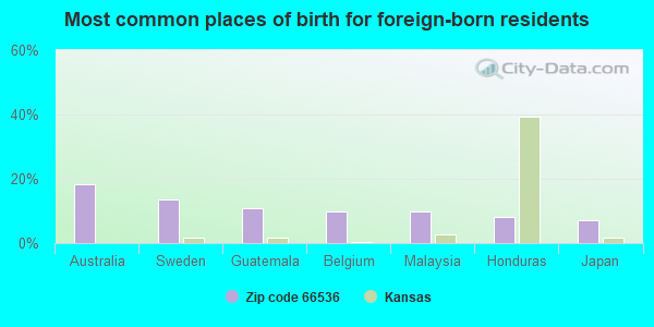 Most common places of birth for foreign-born residents