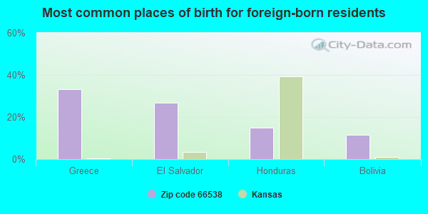 Most common places of birth for foreign-born residents