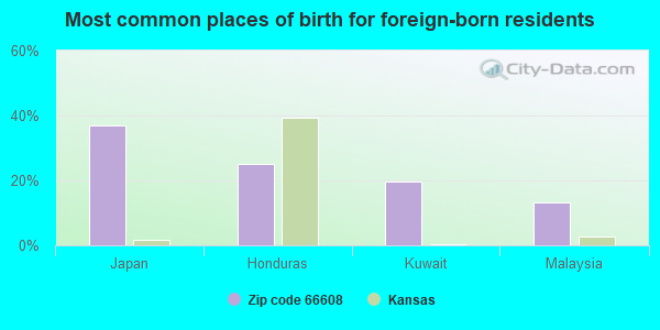 Most common places of birth for foreign-born residents