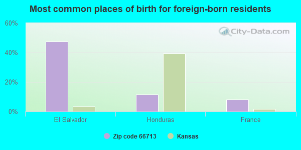 Most common places of birth for foreign-born residents