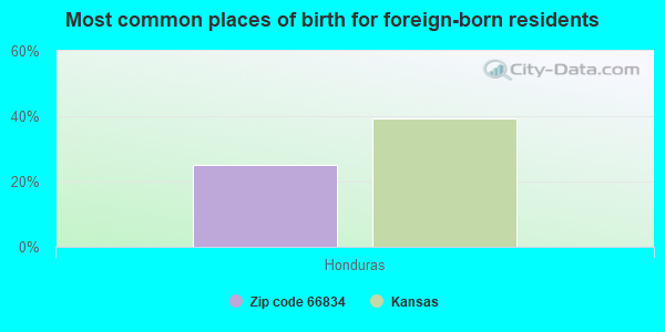 Most common places of birth for foreign-born residents