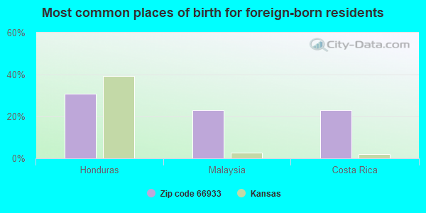 Most common places of birth for foreign-born residents