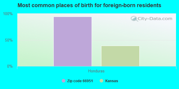 Most common places of birth for foreign-born residents