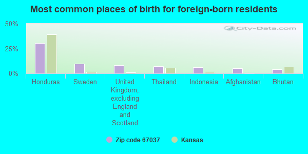 Most common places of birth for foreign-born residents